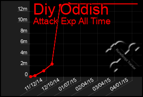 Total Graph of Diy Oddish