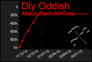 Total Graph of Diy Oddish