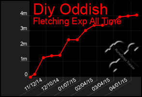 Total Graph of Diy Oddish