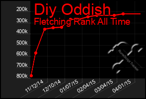 Total Graph of Diy Oddish