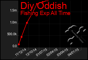 Total Graph of Diy Oddish
