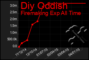 Total Graph of Diy Oddish