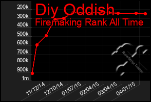 Total Graph of Diy Oddish