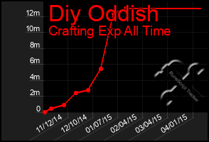 Total Graph of Diy Oddish