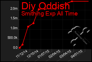 Total Graph of Diy Oddish