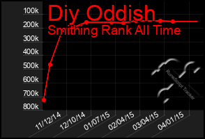 Total Graph of Diy Oddish