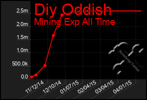 Total Graph of Diy Oddish