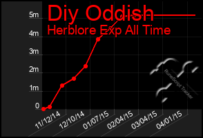 Total Graph of Diy Oddish
