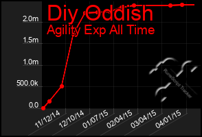 Total Graph of Diy Oddish