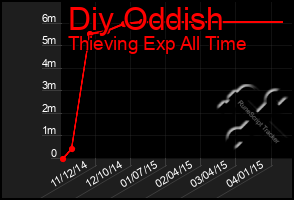 Total Graph of Diy Oddish