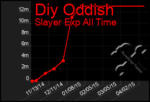 Total Graph of Diy Oddish