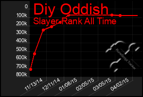 Total Graph of Diy Oddish