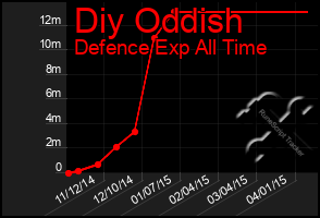 Total Graph of Diy Oddish