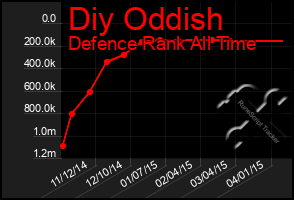 Total Graph of Diy Oddish