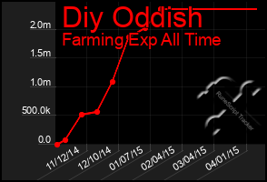 Total Graph of Diy Oddish