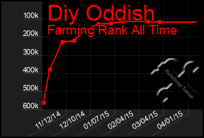 Total Graph of Diy Oddish
