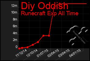Total Graph of Diy Oddish