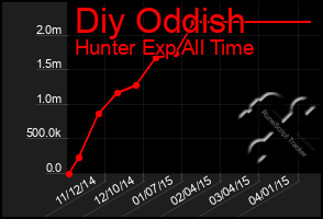 Total Graph of Diy Oddish