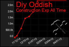 Total Graph of Diy Oddish