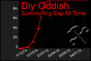 Total Graph of Diy Oddish