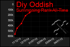 Total Graph of Diy Oddish