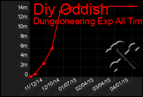 Total Graph of Diy Oddish