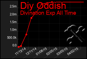 Total Graph of Diy Oddish