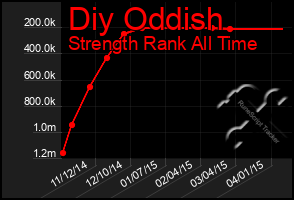 Total Graph of Diy Oddish
