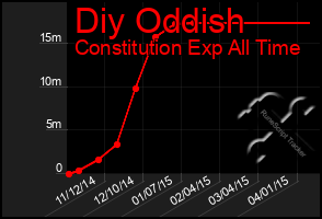 Total Graph of Diy Oddish