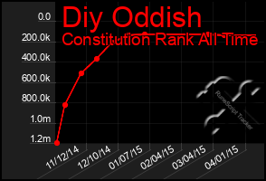 Total Graph of Diy Oddish