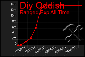 Total Graph of Diy Oddish