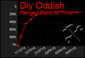 Total Graph of Diy Oddish