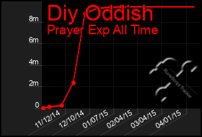 Total Graph of Diy Oddish