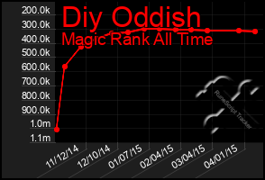 Total Graph of Diy Oddish