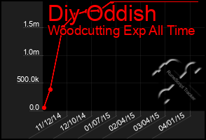 Total Graph of Diy Oddish