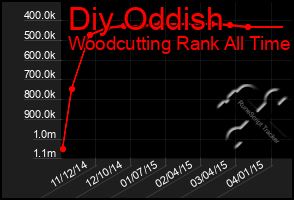 Total Graph of Diy Oddish