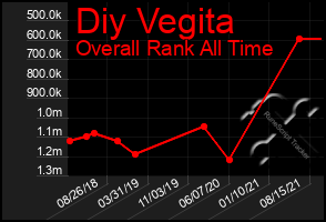 Total Graph of Diy Vegita