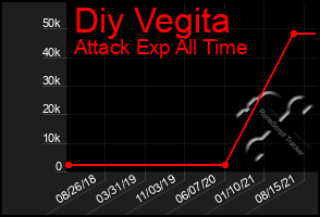 Total Graph of Diy Vegita