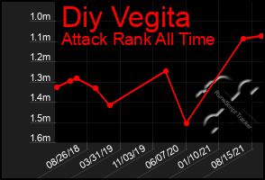 Total Graph of Diy Vegita