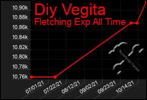 Total Graph of Diy Vegita