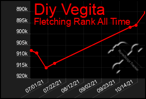 Total Graph of Diy Vegita
