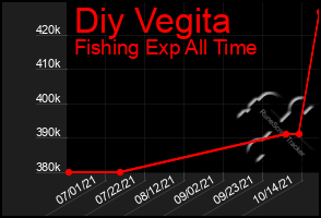 Total Graph of Diy Vegita