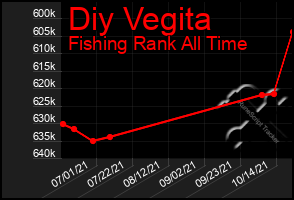 Total Graph of Diy Vegita