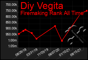 Total Graph of Diy Vegita