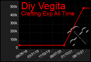 Total Graph of Diy Vegita