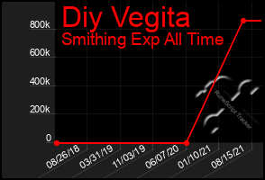 Total Graph of Diy Vegita
