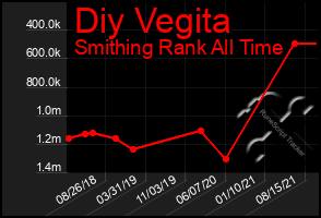Total Graph of Diy Vegita