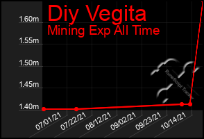 Total Graph of Diy Vegita