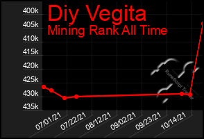 Total Graph of Diy Vegita