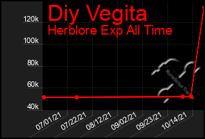 Total Graph of Diy Vegita